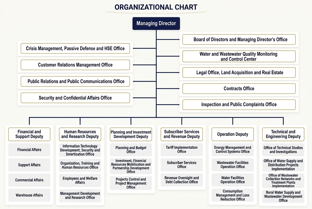 Organizational chart of North Khorasan Water and Wastewater Company